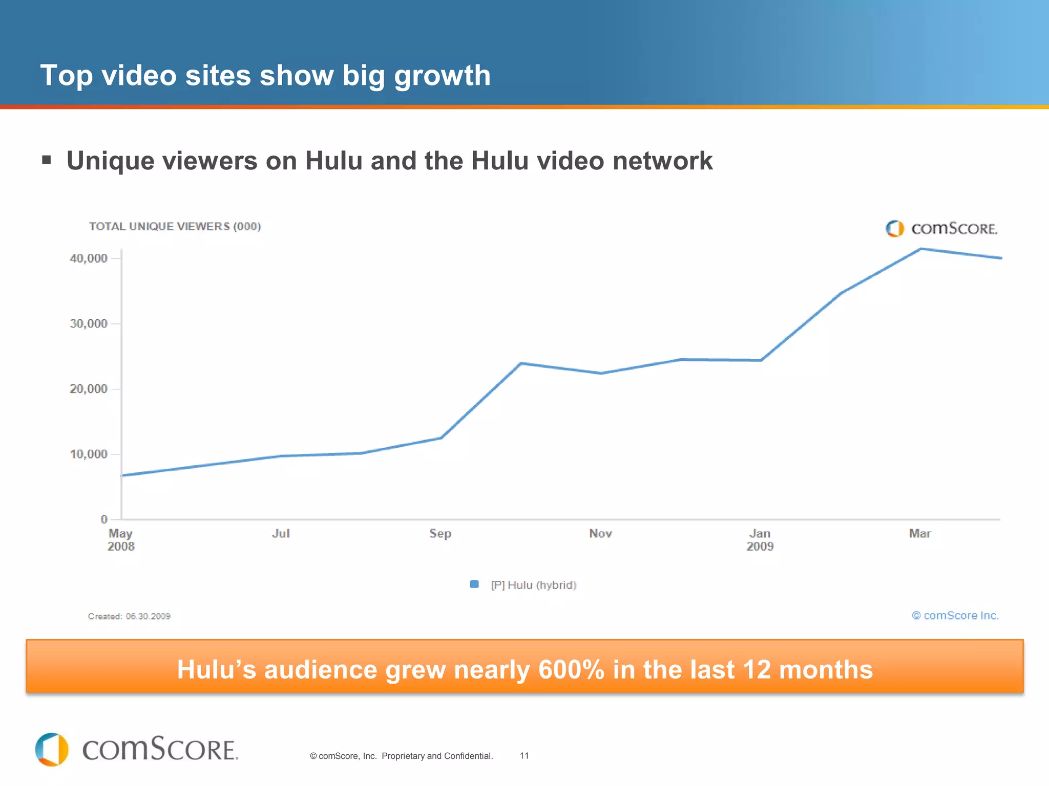 Top video sites show big growth

 Unique viewers on Hulu and the Hulu video network




          Hulu’s audience grew nearly 600% in the last 12 months


                    © comScore, Inc. Proprietary and Confidential.   11
 