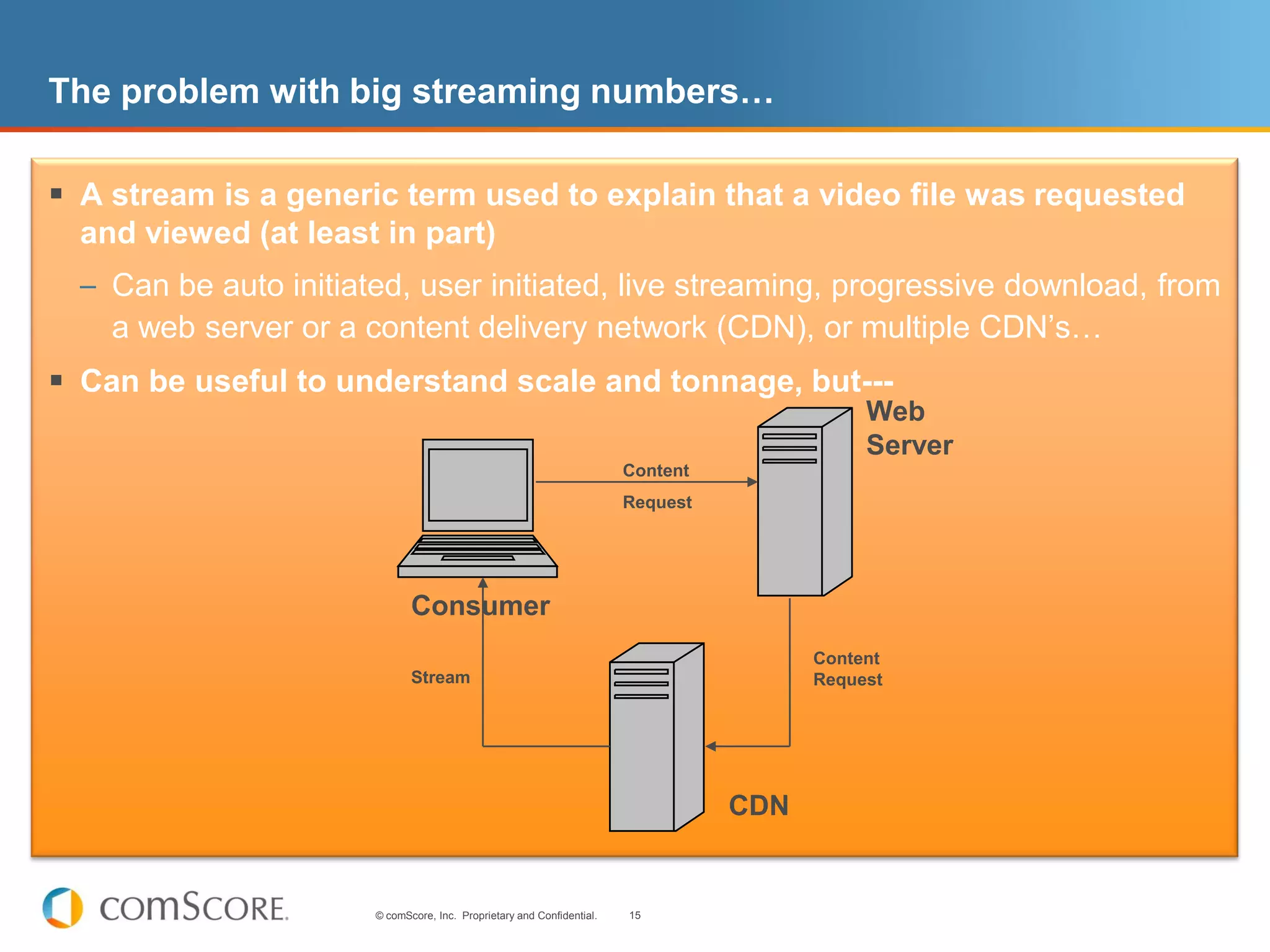 The problem with big streaming numbers…

 A stream is a generic term used to explain that a video file was requested
  and viewed (at least in part)
  – Can be auto initiated, user initiated, live streaming, progressive download, from
    a web server or a content delivery network (CDN), or multiple CDN’s…
 Can be useful to understand scale and tonnage, but---
                                                                                             Web
                                                                                             Server
                                                                        Content
                                                                        Request




                              Consumer
                                                                                        Content
                              Stream                                                    Request




                                                                                  CDN


                       © comScore, Inc. Proprietary and Confidential.   15
 