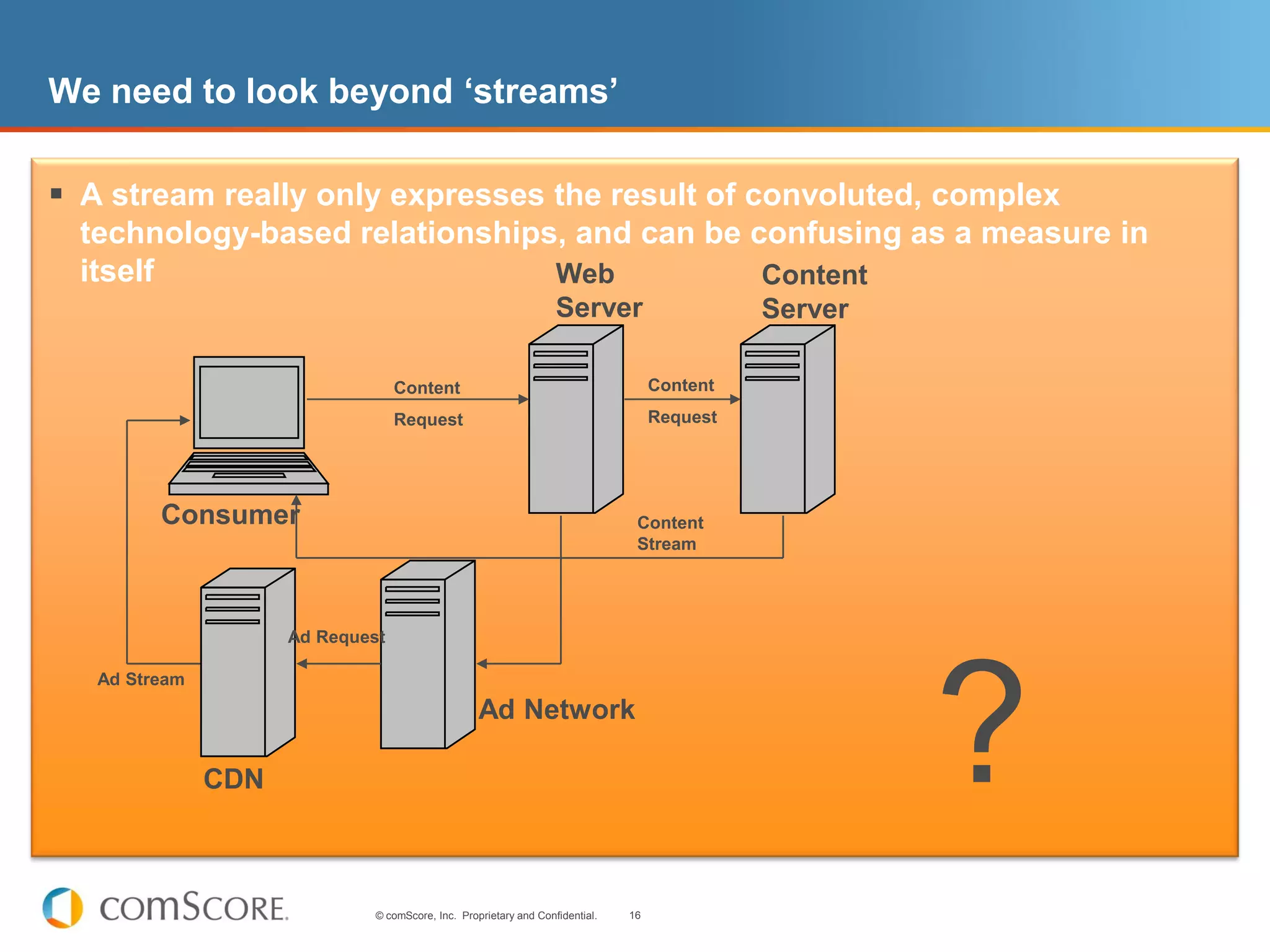 We need to look beyond ‘streams’

 A stream really only expresses the result of convoluted, complex
  technology-based relationships, and can be confusing as a measure in
  itself                        Web           Content
                                                                   Server                     Server

                                  Content                                           Content
                                  Request                                           Request




         Consumer                                                               Content
                                                                                Stream




                     Ad Request




                                                                                                       ?
   Ad Stream
                                                   Ad Network

               CDN



                              © comScore, Inc. Proprietary and Confidential.   16
 