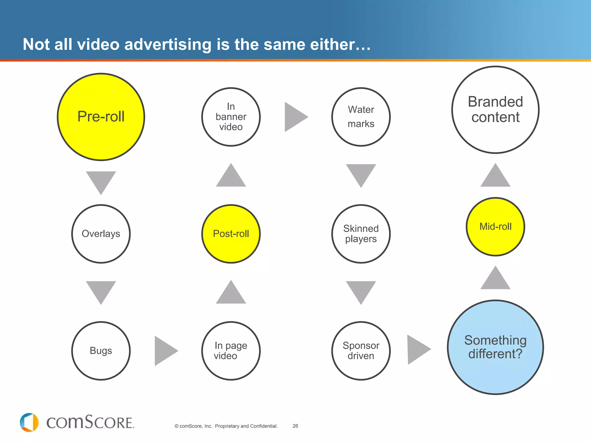 Not all video advertising is the same either…


                                        In                               Water
                                                                                   Branded
       Pre-roll                      banner
                                                                         marks
                                                                                   content
                                      video




                                                                         Skinned     Mid-roll
       Overlays                     Post-roll
                                                                         players




                                    In page                              Sponsor   Something
         Bugs                                                                      different?
                                    video                                 driven




                   © comScore, Inc. Proprietary and Confidential.   26
 