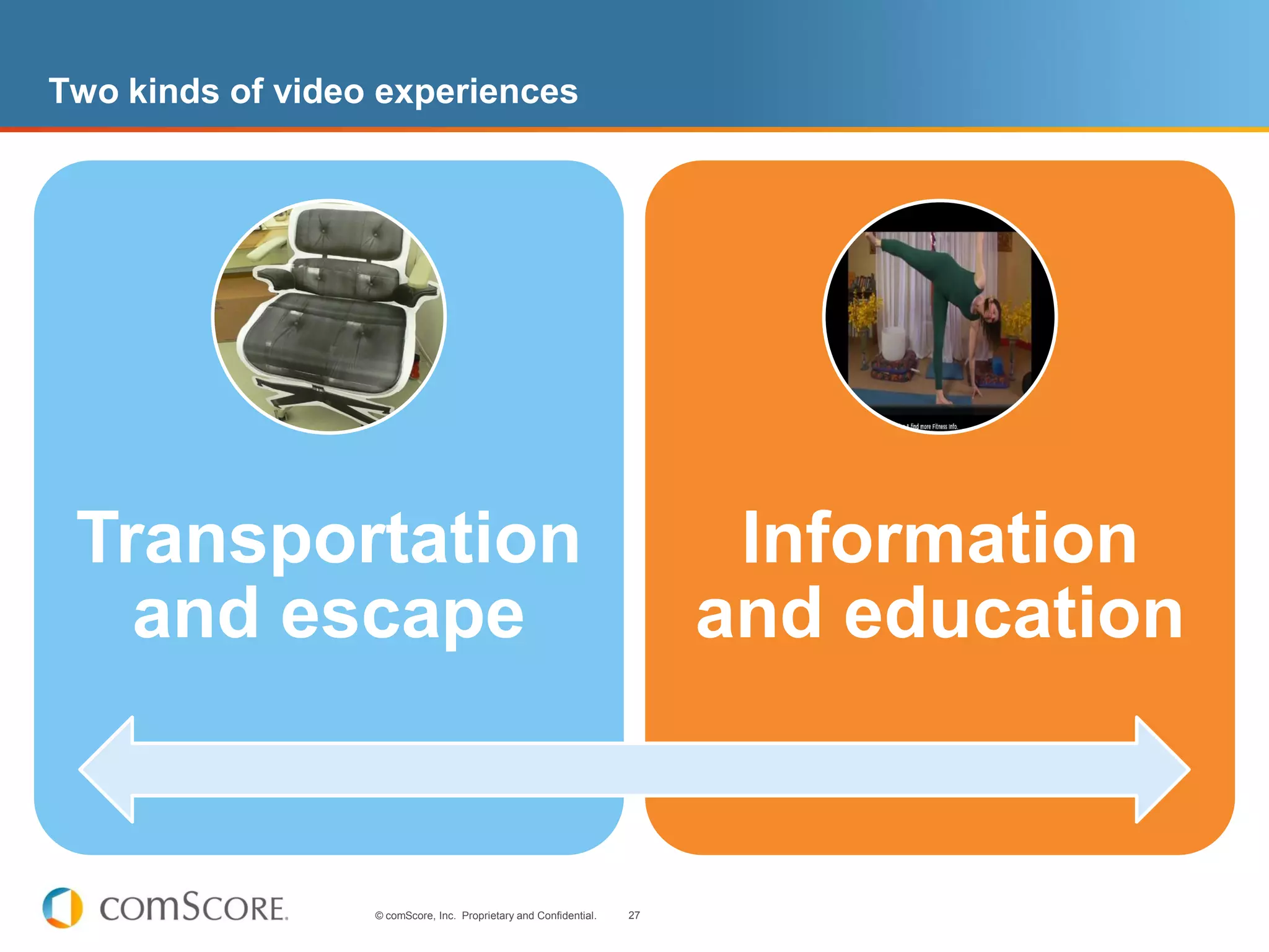 Two kinds of video experiences




 Transportation                                                          Information
   and escape                                                           and education


                  © comScore, Inc. Proprietary and Confidential.   27
 