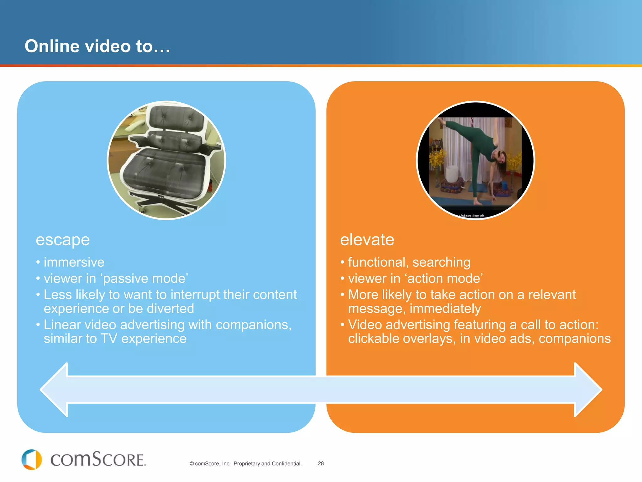 Online video to…




 escape                                                                            elevate
 • immersive                                                                       • functional, searching
 • viewer in ‘passive mode’                                                        • viewer in ‘action mode’
 • Less likely to want to interrupt their content                                  • More likely to take action on a relevant
   experience or be diverted                                                         message, immediately
 • Linear video advertising with companions,                                       • Video advertising featuring a call to action:
   similar to TV experience                                                          clickable overlays, in video ads, companions




                             © comScore, Inc. Proprietary and Confidential.   28
 