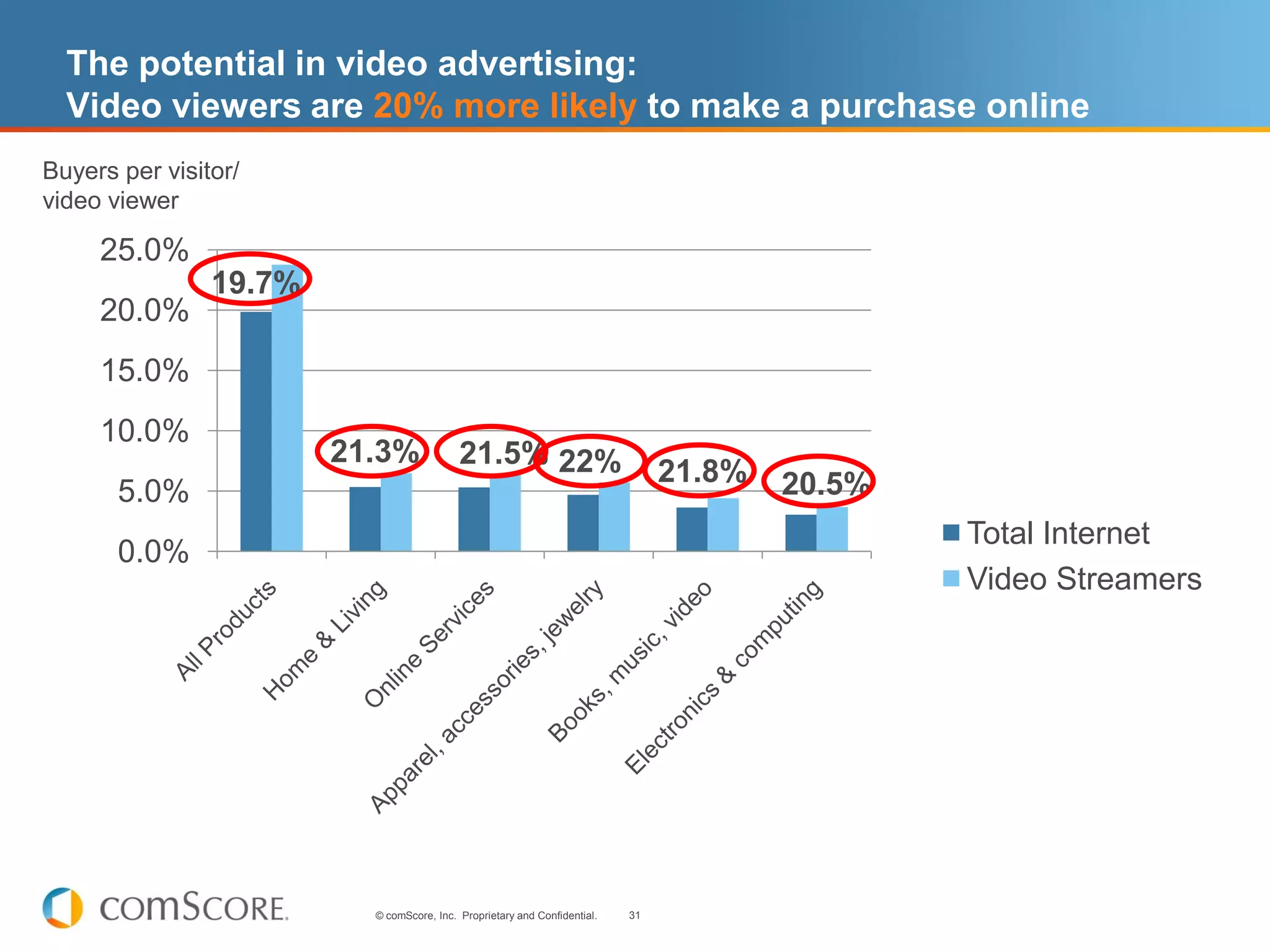 The potential in video advertising:
  Video viewers are 20% more likely to make a purchase online
Buyers per visitor/
video viewer

     25.0%
                19.7%
     20.0%
     15.0%
     10.0%
                        21.3%              21.5% 22%
                                                                                21.8%   20.5%
       5.0%
                                                                                                Total Internet
       0.0%
                                                                                                Video Streamers




                          © comScore, Inc. Proprietary and Confidential.   31
 
