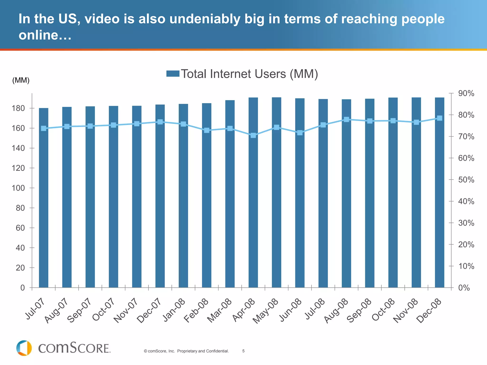 In the US, video is also undeniably big in terms of reaching people
 online…


(MM)
                                       Total Internet Users (MM)
                                                                         90%
180
                                                                         80%
160
                                                                         70%
140
                                                                         60%
120
                                                                         50%
100
                                                                         40%
80
                                                                         30%
60

40                                                                       20%

20                                                                       10%

 0                                                                       0%




                    © comScore, Inc. Proprietary and Confidential.   5
 