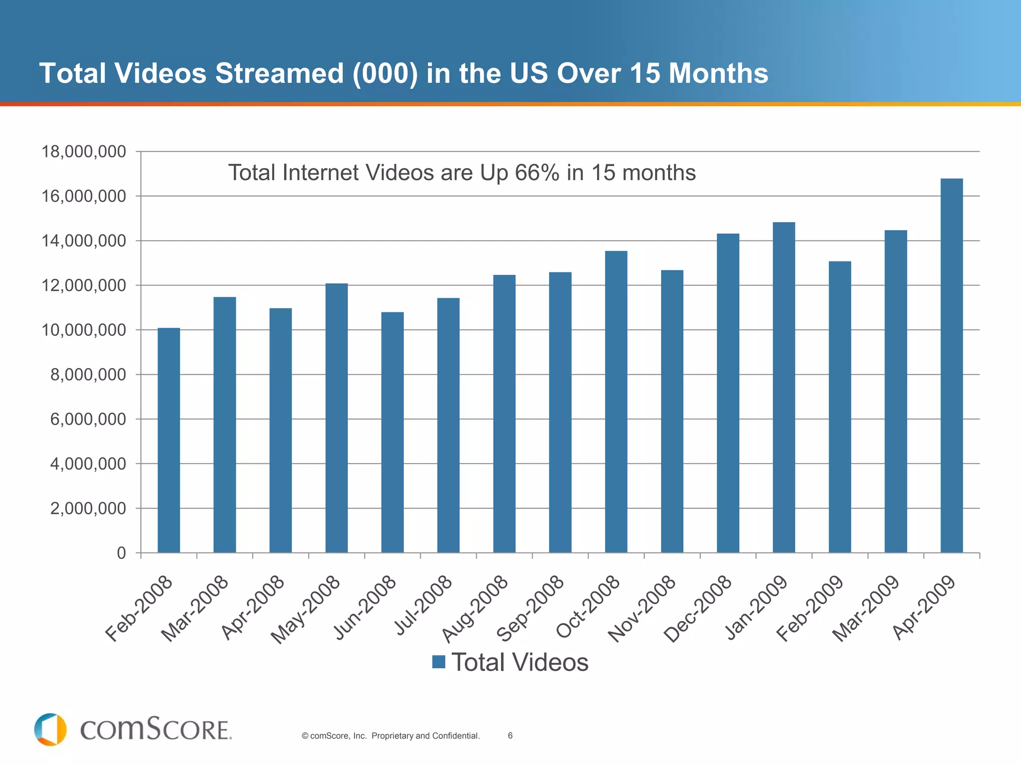 Total Videos Streamed (000) in the US Over 15 Months

18,000,000
             Total Internet Videos are Up 66% in 15 months
16,000,000

14,000,000

12,000,000

10,000,000

 8,000,000

 6,000,000

 4,000,000

 2,000,000

        0




                                                          Total Videos

                    © comScore, Inc. Proprietary and Confidential.   6
 