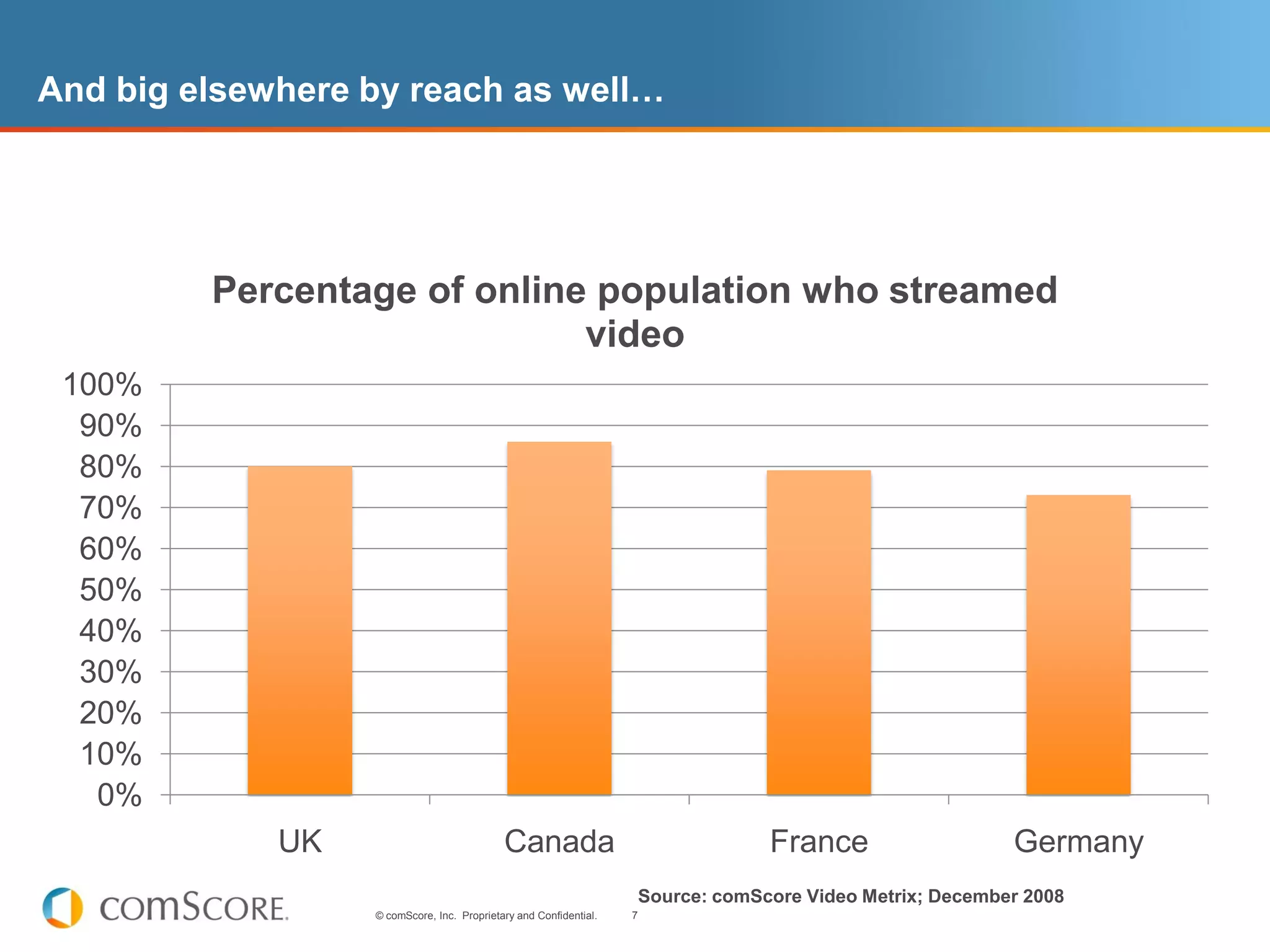 And big elsewhere by reach as well…




         Percentage of online population who streamed
                             video
 100%
  90%
  80%
  70%
  60%
  50%
  40%
  30%
  20%
  10%
   0%
             UK                             Canada                                  France                   Germany
                                                                       Source: comScore Video Metrix; December 2008
                  © comScore, Inc. Proprietary and Confidential.   7
 