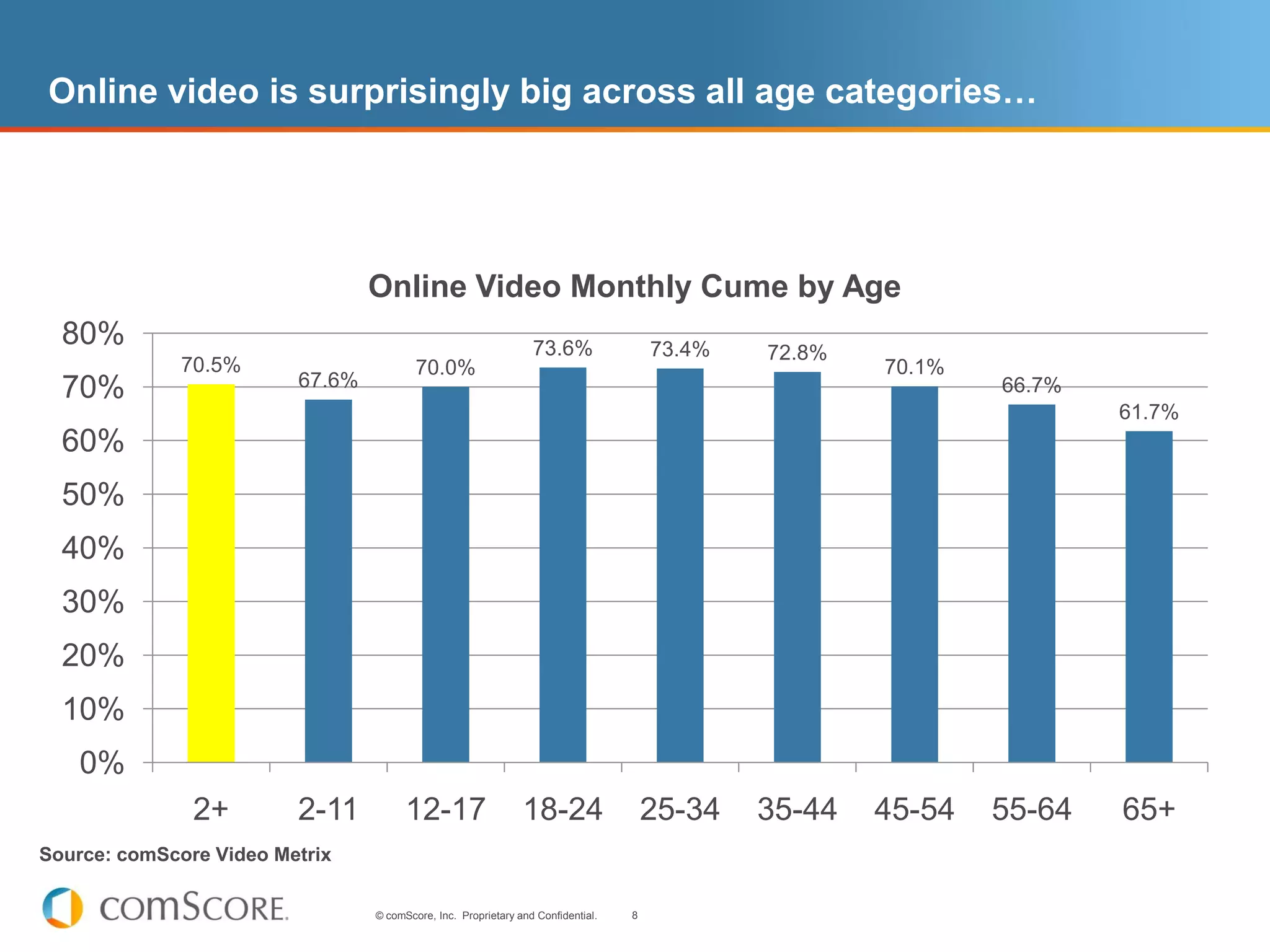 Online video is surprisingly big across all age categories…




                                 Online Video Monthly Cume by Age
  80%                                                            73.6%                73.4%   72.8%
              70.5%                      70.0%                                                        70.1%
  70%                    67.6%                                                                                66.7%
                                                                                                                      61.7%
  60%
  50%
  40%
  30%
  20%
  10%
    0%
               2+        2-11          12-17                   18-24                  25-34   35-44   45-54   55-64   65+
Source: comScore Video Metrix

                                 © comScore, Inc. Proprietary and Confidential.   8
 