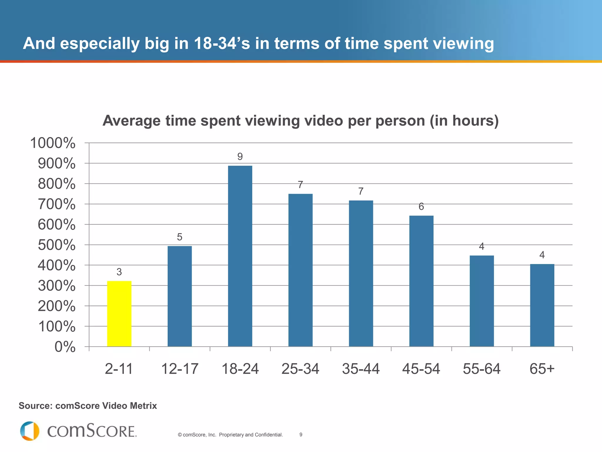 And especially big in 18-34’s in terms of time spent viewing



                 Average time spent viewing video per person (in hours)
  1000%
                                                           9
   900%
   800%                                                                            7
                                                                                         7
   700%                                                                                          6
   600%
                                  5
   500%                                                                                                  4
                                                                                                                4
   400%             3
   300%
   200%
   100%
     0%
                  2-11          12-17               18-24                      25-34   35-44   45-54   55-64   65+

Source: comScore Video Metrix

                                  © comScore, Inc. Proprietary and Confidential.   9
 