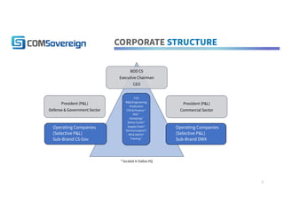 CORPORATE STRUCTURE
BOD CS
Executive Chairman
CEO
President (P&L)
Defense & Government Sector
President (P&L)
Commercial Sector
Operating Companies
(Selective P&L)
Sub-Brand CS Gov
Operating Companies
(Selective P&L)
Sub-Brand DWX
CTO
R&D/Engineering
Production
CFO & Finance *
DNS *
Marketing*
Demo Center*
Supply Chain*
Service/support*
HR & Admin*
Training *
* located in Dallas HQ
.
5
 