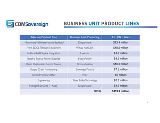BUSINESS UNIT PRODUCT LINES
Telecom Product Line Business Unit Producing Est. 2021 Sales
Microwave/Millimeter-Wave Backhaul Dragonwave $73.4 million
Front EDGETelecom Equipment Virtual NetCom $18.5 million
In-Band-Full-Duplex Integration Lextrum $1.6 million
Battery Backup Power Supplies InduraPower $4.9 million
Rapid Deployable Comm.Towers Drone Aviation $10.2 million
Supply Chain Provisioning Sovereign Plastics $7.2 million
Silicon Photonics R&D VEO $0 million
Engineering Silver BulletTechnology $2.2 million
Managed Services – “XaaS” Dragonwave $1.9 million
TOTAL $119.9 million
6
 