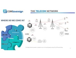 THE TELECOM NETWORK
WHERE DO WE COME IN?
8
*The Fastback Networks acquisition is scheduled to occur on the day following the closing of the COMS equity offering
 