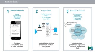 Digital Transactions
Digital
Simple Fast
Convenient
Consistent
Connected Customers
Personalised
Predictive
Contemporary
Humanised
Experiences
Customer Data
Golden records
Unique
Fit for purpose
Up-to-date
2
Increased understanding
of customers and their
ecosystems
Digital shift
Reduction in costs
to serve customers
Convenient and
personalised experiences
Enhanced reputation for
CoM
Redesigned journeys
1 3
Customer Goals
 