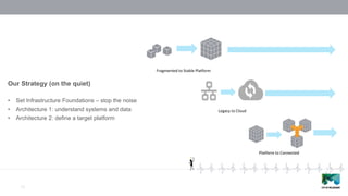 Our Strategy (on the quiet)
• Set Infrastructure Foundations – stop the noise
• Architecture 1: understand systems and data
• Architecture 2: define a target platform
10
Legacy to Cloud
Fragmented to Stable Platform
Platform to Connected
 