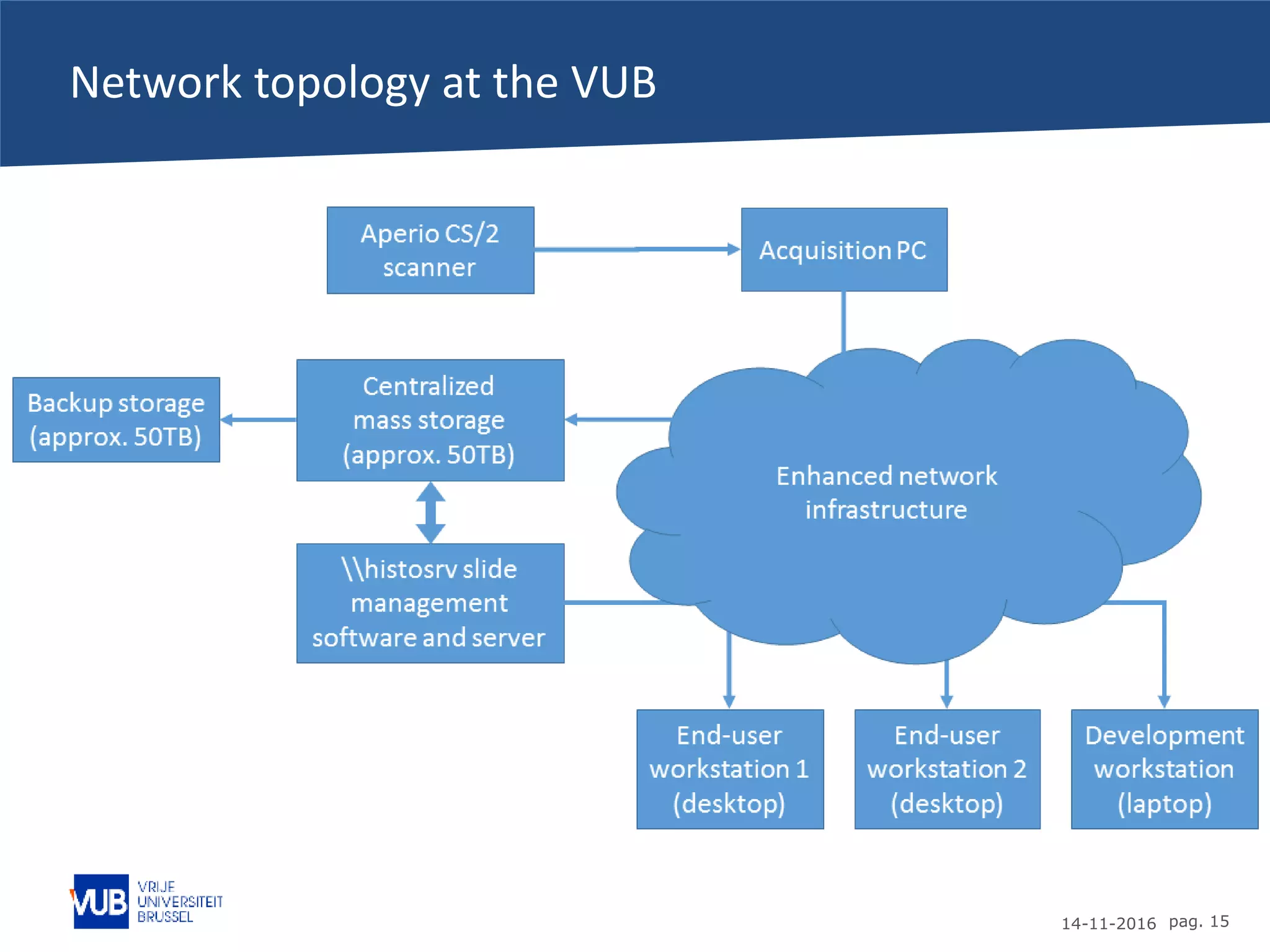 14-11-2016 pag. 15
Network topology at the VUB
 