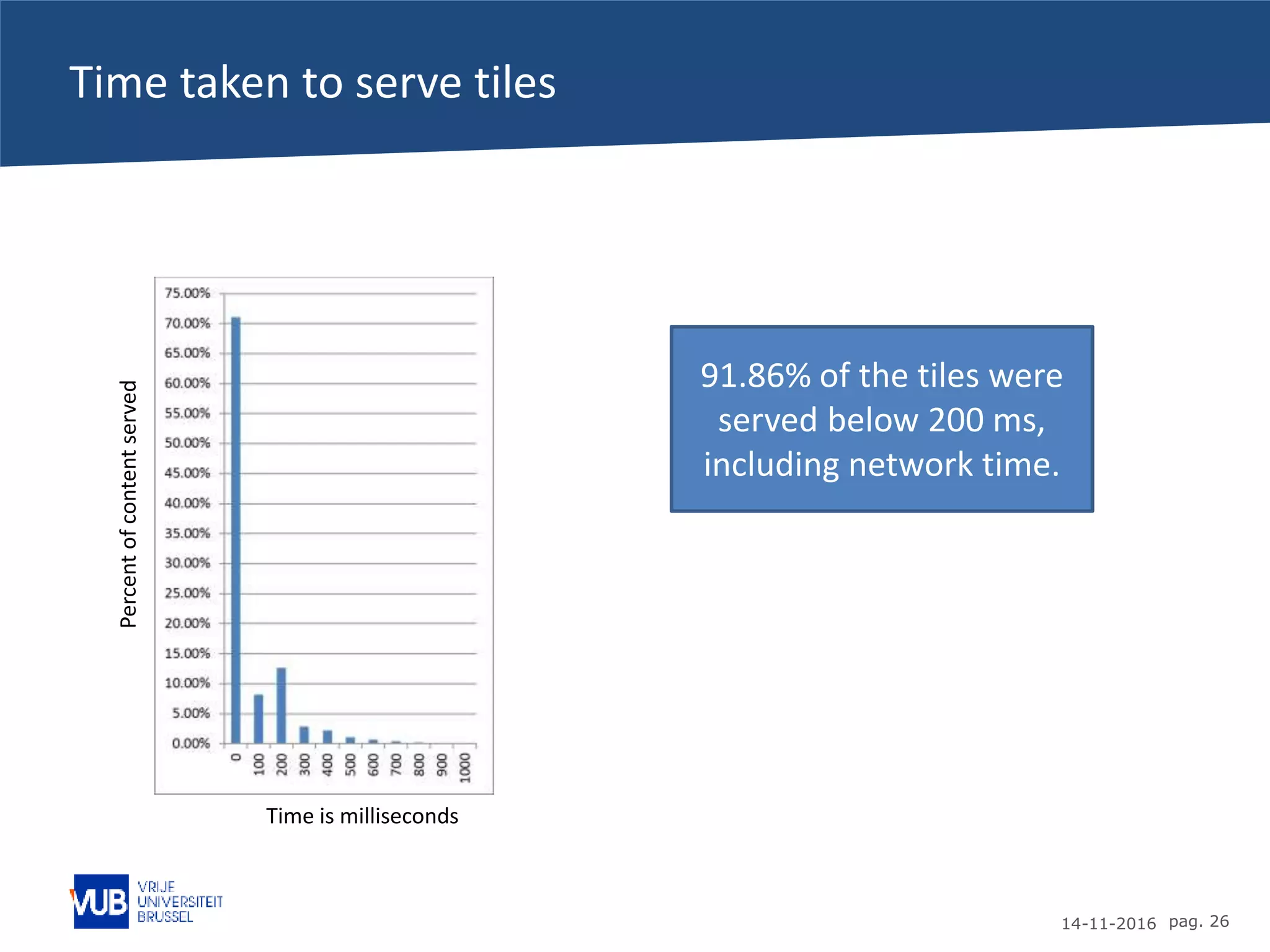 14-11-2016 pag. 26
Time taken to serve tiles
Time is milliseconds
Percentofcontentserved
91.86% of the tiles were
served below 200 ms,
including network time.
 