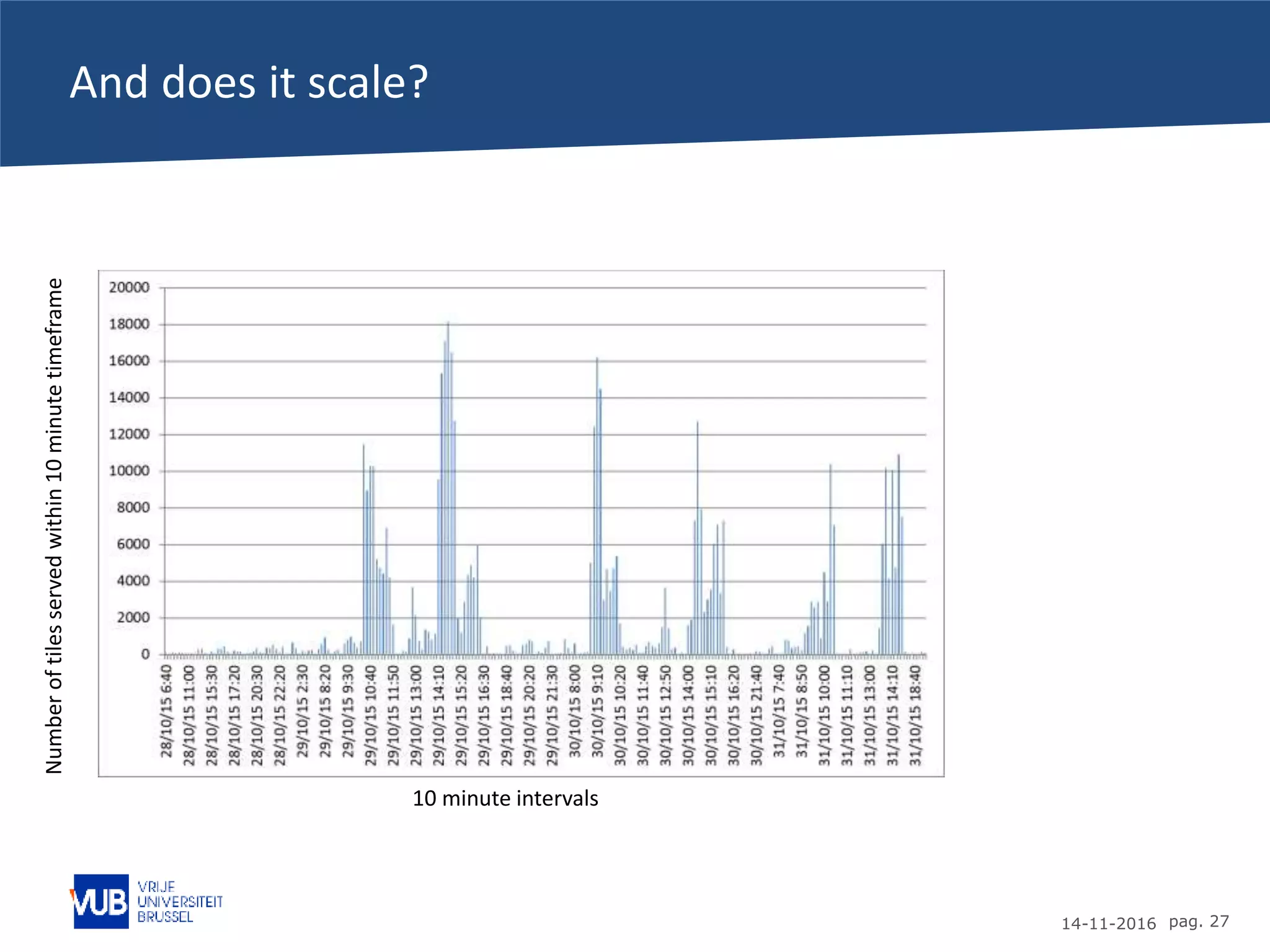 14-11-2016 pag. 27
And does it scale?
Numberoftilesservedwithin10minutetimeframe
10 minute intervals
 