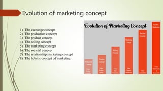 Evolution of marketing concept
1) The exchange concept
2) The production concept
3) The product concept
4) The selling con...
