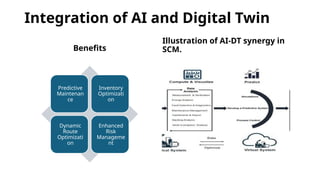 Integration of AI and Digital Twin in Supply Chain Management ...