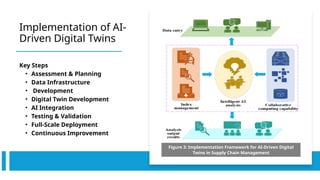 Integration of AI and Digital Twin in Supply Chain Management ...