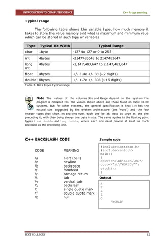 INTRODUCTION TO COMPUTERSCIENCE C++ Programming
ICCT COLLEGES 12
Typical range
The following table shows the variable type, how much memory it
takes to store the value memory and what is maximum and minimum vaue
which can be stored in such type of variables.
Type Typical Bit Width Typical Range
char 1byte -127 to 127 or 0 to 255
int 4bytes -2147483648 to 2147483647
long
int
4bytes -2,147,483,647 to 2,147,483,647
float 4bytes +/- 3.4e +/- 38 (~7 digits)
double 8bytes +/- 1.7e +/- 308 (~15 digits)
Table 2. Data types typical range
Note The values of the columns Size and Range depend on the system the
program is compiled for. The values shown above are those found on most 32-bit
systems. But for other systems, the general specification is that int has the
natural size suggested by the system architecture (one "word") and the four
integer types char, short, int and long must each one be at least as large as the one
preceding it, with char being always one byte in size. The same applies to the floating point
types float, double and long double, where each one must provide at least as much
precision as the preceding one.
C++ BACKSLASH CODE Sample code
CODE MEANING
a alert (bell)
n newline
b backspace
f formfeed
r carriage return
t tab Output
v vertical tab
 backslash
’ single quote mark
” double quote mark
0 null
#include<iostream.h>
#include<conio.h>
main()
{
cout<<”HnEnLnLnO”;
cout<<”t”WORLD””;
getch();
}
H
E
L
L
O
“WORLD”
 