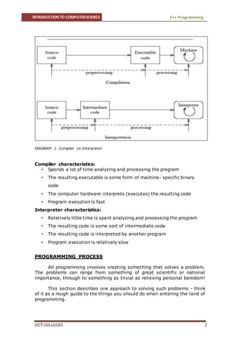 INTRODUCTION TO COMPUTERSCIENCE C++ Programming
ICCT COLLEGES 2
DIAGRAM 1. Compiler vs Interpreter
Compiler characteristics:
• Spends a lot of time analyzing and processing the program
• The resulting executable is some form of machine- specific binary
code
• The computer hardware interprets (executes) the resulting code
• Program execution is fast
Interpreter characteristics:
• Relatively little time is spent analyzing and processing the program
• The resulting code is some sort of intermediate code
• The resulting code is interpreted by another program
• Program execution is relatively slow
PROGRAMMING PROCESS
All programming involves creating something that solves a problem.
The problems can range from something of great scientific or national
importance, through to something as trivial as relieving personal boredom!
This section describes one approach to solving such problems - think
of it as a rough guide to the things you should do when entering the land of
programming.
 