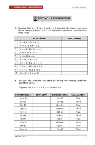 INTRODUCTION TO COMPUTERSCIENCE C++ Programming
ICCT COLLEGES 32
A. Suppose that a = 2, b = 3 and c = 4 evaluate the given expression
below. Write the word TRUE if the expression evaluates true otherwise
write FALSE
EXPRESSION EVALUATION
1 ( a > b ) || ( c ! = c )
2 ( c != 4 ) && (b < a )
3 ( a == 2 ) || ( ! ( c > c)
4 ( b != b ) && ( c>c)
5 ( c <6) || (a==a)
6 ( b >=b) || (c !=b)
7 ( 6 >= 6 ) && ( a == 1 )
8 ( 9 == b ) || ( ! (c = 9 )
9 ( c <= 5 ) && ( c!=b )
10 ! (a==b) || ( b >=5)
B. Analyze and complete the table by writing the missing relational
operators below.
Suppose that a = 3, b = 4, c = 5 and d = 6
EXPRESSION 1 OPERATOR EXPRESSION 2 EVALUATION
(a==3) (a!=b) True
(c!=d) (c!=5) False
(a>1) (b==b) True
(!(b=c) (!(d=6) False
(c==c) (b>a) True
(b>a) (d>12) False
(d<10) (!(c=d) True
(c>=5) (b>=d) False
(a!=b) (!(c>d) True
(b>=b) (b!=a) False
 
