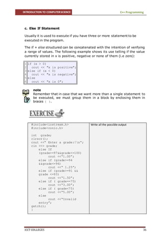 INTRODUCTION TO COMPUTERSCIENCE C++ Programming
ICCT COLLEGES 36
c. Else If Statement
Usually it is used to execute if you have three or more statement to be
executed in the program.
The if + else structured can be concatenated with the intention of verifying
a range of values. The following example shows its use telling if the value
currently stored in x is positive, negative or none of them (i.e zero):
1
2
3
4
5
6
if (x > 0)
cout << "x is positive";
else if (x < 0)
cout << "x is negative";
else
cout << "x is 0";
note
Remember that in case that we want more than a single statement to
be executed, we must group them in a block by enclosing them in
braces { }.
#include<iostream.h>
#include<conio.h>
int grade;
clrscr();
cout <<“ Enter a grade:!n“;
cin >>> grade;
else If
(grade>=97&&grade<=100)
cout <<“1.00”;
else if (grade>=94
&&grade<=96)
cout <<“ 1.25”;
else if (grade>=91 &&
grade <=93)
cout <<“1.50”;
else if ( grade==75)
cout <<“3.00”;
else if ( grade<75)
cout <<“5.00”;
else
cout <<“Invalid
entry”;
getch();
}
Write all the possible output
 