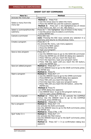 INTRODUCTION TO COMPUTERSCIENCE C++ Programming
ICCT COLLEGES 9
SHORT CUT KEY COMMANDS
How to : Method
Activate the menu bar Press F10
Select a menu from the
menu bar
Method 1: Press F10
 Use the arrow keys to select the menu
 Press the ENTER key and the submenu appears
Method 2: Press ALT + the highlighted key of choice
in the menu ( ex. ALT + F for File menu )
Select a command from the
submenu
Press ALT + the highlighted key of choice in the menu
 Use the arrow keys to select a command,
 press ENTER key
Cancel a command Press ESC key
note: Pressing the ESC keys cancels any selection in a
submenu and returns to the previous menu
Create a program Press ALT + F
(to activate file menu, sub-menu appears)
 Choose the NEW option
 Press the ENTER key
 Type your program
Save a new program Press ALT + F
 Use the ARROW keys to go to the SAVE AS command
 Press the ENTER key (A SAVE AS dialog box appears)
 Press TAB key until you reach the input box
 From the input box, type your program name
 Press TAB key again until you reach the OK button,
press the ENTER key
Save an edited program Method 1: Press ALT + F
Use the ARROW keys to go to the SAVE command, press
the ENTER key
Method 2: Press F2
Open a program Method 1: Press ALT + F
 Use the ARROW keys to go to the OPEN command
 Press ENTER key (an OPEN dialog box appears
 Press TAB until you reach the input box
 From the input box, type your program name
 Press TAB until you reach the OK button, press the
ENTER key
Method 2: Press F3
(an OPEN dialog box appears)
 Use ARROW keys to go to the program name you
want to open, press ENTER key
Compile a program Method 1: Press ALT + C (to activate the COMPILE
menu) Use the ARROW keys to go to the COMPILE
command, press ENTER key
Method 2: Press ALT + F9
Run a program Method 1: Press ALT + R
(to activate the RUN command)
Use the ARROW keys to go to the RUN command, press
the ENTER key
Method 2: Press CTRL + F9
Quit Turbo C++ Method 1: Press ALT + F
(to activate the FILE menu)
Use the ARROW keys to go to the QUIT command, press
ENTER key
Method 2: Press ALT + X (a confirmation dialog box
appears)
 