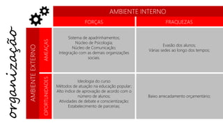 AMBIENTE INTERNO 
FORÇAS 
FRAQUEZAS 
AMBIENTE EXTERNO 
AMEAÇAS 
Sistema de apadrinhamentos; 
Núcleo de Psicologia; 
Núcleo de Comunicação; 
Integração com as demais organizações sociais. 
Evasão dos alunos; 
Várias sedes ao longo dos tempos; 
OPORTUNIDADES 
Ideologia do curso 
Métodos de atuação na educação popular; 
Alto índice de aprovação de acordo com o número de alunos; 
Atividades de debate e conscientização; 
Estabelecimento de parcerias; 
Baixo arrecadamento orçamentário; 
organização  