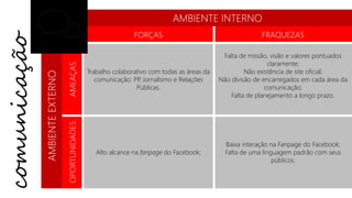 AMBIENTE INTERNO 
FORÇAS 
FRAQUEZAS 
AMBIENTE EXTERNO 
AMEAÇAS 
Trabalho colaborativo com todas as áreas da comunicação: PP, Jornalismo e Relações Públicas. 
Falta de missão, visão e valores pontuados claramente; 
Não existência de site oficial; 
Não divisão de encarregados em cada área da comunicação; 
Falta de planejamento a longo prazo. 
OPORTUNIDADES 
Alto alcance na fanpagedo Facebook; 
Baixa interação na Fanpage do Facebook; 
Falta de uma linguagem padrão com seus públicos. 
comunicação  