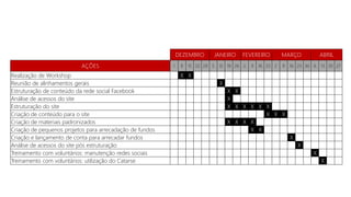 DEZEMBRO 
JANEIRO 
FEVEREIRO 
MARÇO 
ABRIL 
AÇÕES 
1 
8 
15 
22 
29 
5 
12 
19 
26 
2 
9 
16 
23 
2 
9 
16 
23 
30 
6 
13 
20 
27 
Realização de Workshop 
X 
X 
Reunião de alinhamentos gerais 
X 
Estruturação de conteúdo da rede social Facebook 
X 
X 
Análise de acessos do site 
X 
Estruturação do site 
X 
X 
X 
X 
X 
X 
Criação de conteúdo para o site 
X 
X 
X 
Criação de materiais padronizados 
X 
X 
X 
X 
Criação de pequenos projetos para arrecadação de fundos 
X 
X 
Criação e lançamento de conta para arrecadar fundos 
X 
Análise de acessos do site pós estruturação 
X 
Treinamento com voluntários: manutenção redes sociais 
X 
Treinamento com voluntários: utilização do Catarse 
X  