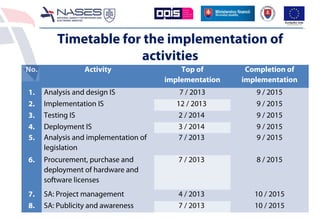 No. Activity Top of
implementation
Completion of
implementation
1. Analysis and design IS 7 / 2013 9 / 2015
2. Implementat...