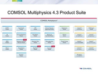 COMSOL Multiphysics 4.3 Product Suite
 