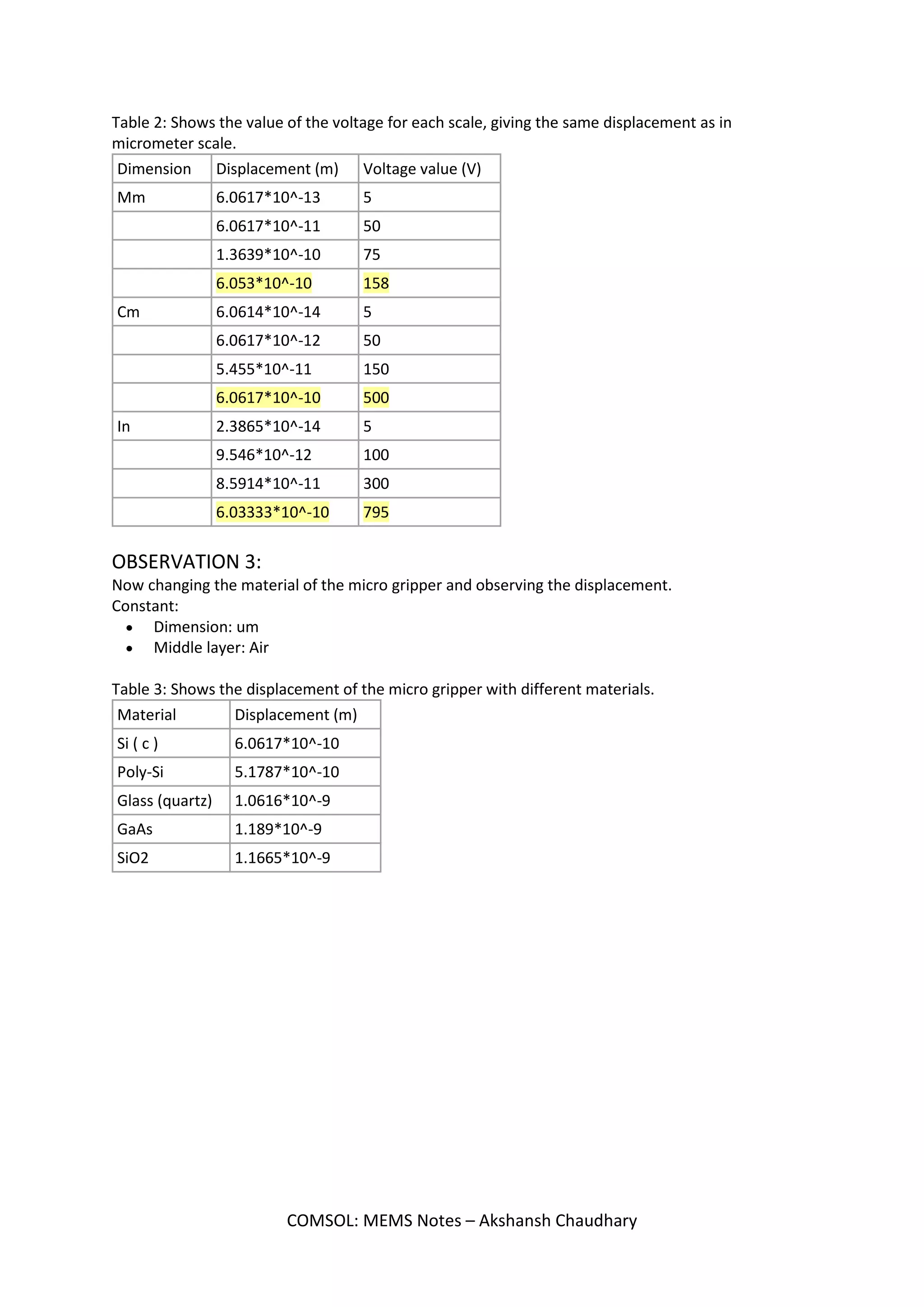 Case 3:
Changing scale to inch
Note: Displacement is independent of scaling.
OBSERVATION 1:
Constant:
• Material - Si (c )
Table 1: Shows the amount of scaling that needs to be done in order to get the gripping action at the
corner.
Dimension Scaling Displacement (m)
Mm 4e12 6.0617*10^-13
Cm 4e13 6.0614*10^-14
In 9e13 2.3865*10^-14
OBSERVATION 2:
Now, keeping um as standard displacement, changing the values of voltage to get the same
displacement at other scales.
Constant:
• Material: Silicon
• Reference - um
o Scaling - 4e9
o Displacement - 6.0617*10^-10 m
COMSOL: MEMS Notes – Akshansh Chaudhary
 