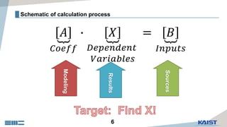 6
Schematic of calculation process
ด𝐴
𝐶𝑜𝑒𝑓𝑓
∙ ด𝑋
𝐷𝑒𝑝𝑒𝑛𝑑𝑒𝑛𝑡
𝑉𝑎𝑟𝑖𝑎𝑏𝑙𝑒𝑠
= ด𝐵
𝐼𝑛𝑝𝑢𝑡𝑠
Modeling
Results
Sources
 