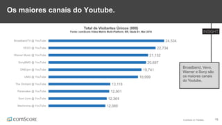 © comScore, Inc. Proprietary. 15
Os maiores canais do Youtube.
24,534
22,734
21,132
20,697
19,741
18,999
13,118
12,901
12,364
12,069
BroadbandTV @ YouTube
VEVO @ YouTube
Warner Music @ YouTube
SonyBMG @ YouTube
ONErpm @ YouTube
UMG @ YouTube
The Orchard @ YouTube
Paramaker @ YouTube
Som Livre @ YouTube
Machinima @ YouTube
Total de Visitantes Únicos (000)
Fonte: comScore Video Metrix Multi-Platform, BR, Idade 6+, Mar 2016
Broadband, Vevo,
Warner e Sony são
os maiores canais
do Youtube,
 