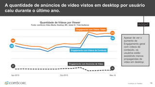 © comScore, Inc. Proprietary. 16
A quantidade de anúncios de vídeo vistos em desktop por usuário
caiu durante o último ano.
Apesar de ver o
aumento de
Engajamento geral
com vídeos de
conteúdo, os
usuários estão
assistindo menos
propagandas de
video em desktop.
Quantidade de Vídeos por Viewer
Fonte: comScore Video Media, Desktop, BR., Idade 6+, Total Audience
Apr-2015 Oct-2015 Mar-16
Engajamento com Vídeos de Contéudo
Engajamento com Vídeos Totais
10
254
279
Engajamento com Anúncios de Vídeo
188
204
27
 