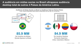 © comScore, Inc. Proprietary. 20
A audiência em mídias socias no Brasil ultrapassa audiência
desktop total de outros 4 Países da América Latina.
85.9 MM
De Usuários de Mídias
Sociais Apenas no Brasil
84.9 MM
De Usuários Desktop
Somando Argentina,
Chile, Colombia e México
Audiência de Redes Sociais no Brasil vs Audiência Total em Outros Países
Fonte: comScore Media Metrix Multi-Platform & Media Metrix, BR, AR, MX, CO, CH, Mar 2016
 