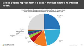 © comScore, Inc. Proprietary. 21
Participação das Categorias de Conteúdo no Total de Tempo Gasto
Fonte: comScore Media Metrix Multi-Platform, BR, Audiência Total, Março 2016
Mídias Sociais representam 1 a cada 4 minutos gastos na internet
no BR
Social Media
25%
Services
23%
Entertainment
14%
Portals
5%
Games
3%
Technology
2%
Retail
1%
News/Information
1%
Lifestyles
1%
Outros
25%
 