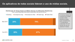 © comScore, Inc. Proprietary. 22
Os aplicativos de redes sociais lideram o uso de mídias sociais.
A imensa maioria do
consumo de mídias
sociais é feita
através de apps
para smartphones..
Os aplicativos
cresceram 5% em
tempo de uso em
apenas 6 meses.
Distribuição de Tempo Gasto em Mídias Soicias em Diferentes Plataformas
Fonte: comScore Media Metrix Multi-Platform & Mobile Metrix, BR, Mar 2015/ Out 2015
29%
25%
67%
70%
Out-2015
Mar-2016
Desktop Smartphone App Smartphone Web Tablet App Tablet Web
 