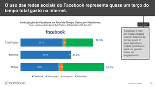 © comScore, Inc. Proprietary. 23
17.7%
21.2%
15.9%
1.0%
0.1%
1.5%
11.5%
17.3%
Total Digital
Desktop
Mobile
Facebook Messenger Instagram WhatsApp
30.5%
35.2%
0.3%
21.2%
O uso das redes sociais do Facebook representa quase um terço do
tempo total gasto na internet.
Facebook é líder
em mídias digitais
quando falamos de
tempo gasto. E
seus aplicativos
mobile contribuem
para um grande
share de
engajamento.
Participação do Facebook no Total de Tempo Gasto por Plataforma
Fonte: comScore Media Metrix Multi-Platform & Mobile Metrix, BR, Mar 2016
 