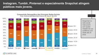 © comScore, Inc. Proprietary. 26
Instagram, Tumblr, Pinterest e especialmente Snapchat atingem
públicos mais jovens.
Snapchat é a
rede social
mais jovem
com quase
metade de sua
audiência com
idade até 24
anos
Composição Demográfica das Principais Redes Sociais
Fonte: comScore Media Metrix Multi-Platform, BR, Idade 6+, Mar 2016
7.2
1.3 1.9 3.0 2.2 0.9
6.5 3.7
23.3
21.9
35.2
24.1 25.4
45.3
43.6
32.8
32.8
34.6
35.8
31.5 33.4
30.9 23.9
31.3
20.6
25.9
18.7
23.1
24.9
16.7
14.5 21.5
9.2 11.6
6.2
11.2
7.9
4.5
7.4 6.2
7.0 4.6 2.1
7.1 6.1
1.7
4.1 4.5
0%
10%
20%
30%
40%
50%
60%
70%
80%
90%
100%
Idade: 55+
Idade: 45-54
Idade: 35-44
Idade: 25-34
Idade: 15-24
Idade: 6-14
 