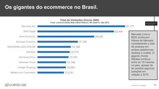 © comScore, Inc. Proprietary. 30
Os gigantes do ecommerce no Brasil.
37,177
32,454
24,035
17,129
14,168
13,710
13,191
12,156
12,054
11,219
MercadoLibre
B2W Digital
Nova Pontocom
Buscape Company
MAGAZINELUIZA.COM.BR
Wal-Mart
Samsung Group
Netshoes Group
Google Shopping
Alibaba.com Corporation
Total de Visitantes Únicos (000)
Fonte: comScore Media Metrix Multi-Platform, BR, Idade 6+, Mar 2016
Mercado Livre e
B2W continuam
líderes de Mercado
considerando o total
de acessos em
ambas plataformas,
desktop e mobile. O
gigante chinês
Alibaba continua
entre os 10 maiores
no país, apesar de
ter perdido algumas
posições em
relação à 2015.
 