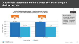 © comScore, Inc. Proprietary. 34
A audiência incremental mobile é quase 50% maior do que o
desktop sozinho.
As audiências
mobile representam
uma contribuição
cada vez maior para
o total da audiência
digital.
Audiência Média para as Top 100 Propriedades Digitais
Fontee: comScore Media Metrix Multi-Platform, BR., Mar 2016/ Out 2015 / Mar 2015
16,656 16,945
11,720 11,375
0
2,000
4,000
6,000
8,000
10,000
12,000
14,000
16,000
18,000
Out-2015 Mar-2016
UniqueVisitors(000)
Total Digital Desktop
+49%
vs. desktop alone
+42%
vs. desktop alone
 
