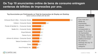 © comScore, Inc. Proprietary. 39
Os Top 10 anunciantes online de bens de consumo entregam
centenas de bilhões de impressões por ano.
Com mais de 1
bilhão de
impressões
mensais, Inbev e
Unilever
correspondem a
quase 1% do total
de impressões
entregues. Marcas
de comida, beleza e
estética terminam
de compor o
rankings dos top 10
maiores na
categoria.
Top Anunciantes por Participação no Total de Impressões de Display em Desktop
Source: comScore Ad Metrix, BR., Mar 2016
0.6
0.2
0.1
0.1
0.1
0.1
0.1
0.1
0.1
0.1
Anheuser-Busch InBev - Consumer Goods
Unilever - Consumer Goods
Procter & Gamble Co. - Consumer Goods
Nestle S.A. - Consumer Goods
Grupo Boticario
Ferrero S.p.A.
Johnson & Johnson - Consumer Goods
Natura Cosméticos S.A.
Evino
Avon Products, Inc.
 