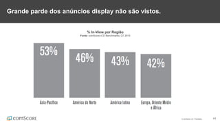 © comScore, Inc. Proprietary. 41
Grande parde dos anúncios display não são vistos.
% In-View por Região
Fonte: comScore vCE Benchmarks, Q1 2015
 