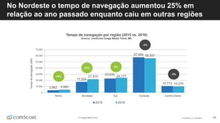 © comScore, Inc. Proprietary. 45
No Nordeste o tempo de navegação aumentou 25% em
relação ao ano passado enquanto caiu em outras regiões
% Change Media Trend
3,962
17,524
23,030
57,484
10,773
4,883
21,915 24,177
55,937
10,276
0
10,000
20,000
30,000
40,000
50,000
60,000
70,000
Norte Nordeste Sul Sudeste Centro-Oeste
TempodeNavegação(MM)
2015 2016
25%
19%
5%
-3%
-5%
Tempo de navegação por região (2015 vs. 2016)
Source: comScore Chage Media Trend, BR.
 