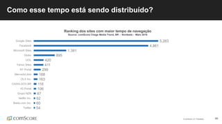 © comScore, Inc. Proprietary. 46
5,283
4,861
1,381
895
420
411
299
168
163
116
106
87
62
60
54
Google Sites
Facebook
Microsoft Sites
Globo
UOL
Yahoo Sites
R7 Portal
MercadoLibre
OLX Inc.
CAIXA.GOV.BR
IG Portal
Grupo NZN
Netflix Inc.
Baidu.com Inc.
Twitter
Como esse tempo está sendo distribuído?
Ranking dos sites com maior tempo de navegação
Source: comScore Chage Media Trend, BR - Nordeste - Maio 2016
 