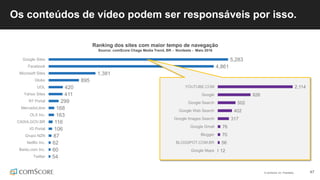 © comScore, Inc. Proprietary. 47
5,283
4,861
1,381
895
420
411
299
168
163
116
106
87
62
60
54
Google Sites
Facebook
Microsoft Sites
Globo
UOL
Yahoo Sites
R7 Portal
MercadoLibre
OLX Inc.
CAIXA.GOV.BR
IG Portal
Grupo NZN
Netflix Inc.
Baidu.com Inc.
Twitter
2,114
926
502
402
317
76
70
56
12
YOUTUBE.COM
Google
Google Search
Google Web Search
Google Images Search
Google Gmail
Blogger
BLOGSPOT.COM.BR
Google Maps
Os conteúdos de vídeo podem ser responsáveis por isso.
Ranking dos sites com maior tempo de navegação
Source: comScore Chage Media Trend, BR - Nordeste - Maio 2016
 