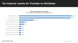 © comScore, Inc. Proprietary. 48
Os maiores canais do Youtube no Nordeste.
3,946
3,871
1,108
442
354
174
162
162
151
146
SonyBMG @ YouTube
ONErpm @ YouTube
Canal KondZilla Channel @…
GR6 EXPLODE @ YouTube
Banda Vingadora @ YouTube
OficialHungria Channel @…
LEGENDA FUNK ORIGINAL…
MC Pocahontas @ YouTube
Musile Records @ YouTube
Tudubom Records @ YouTube
Total de Visitantes Únicos (000)
Fonte: comScore Video Metrix Desktop, BR, Nordeste, Mai 2016
 